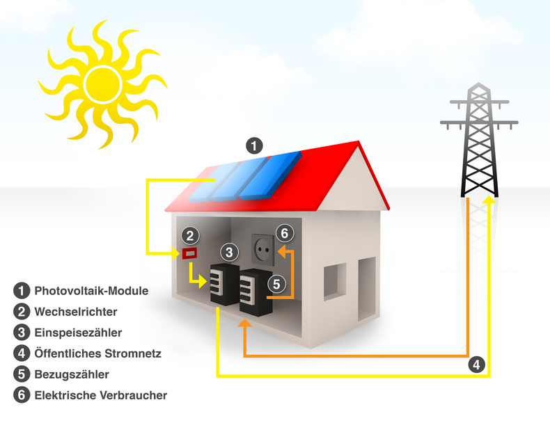 Photovoltaik - Rechner, Informationen, Kosten, Planung