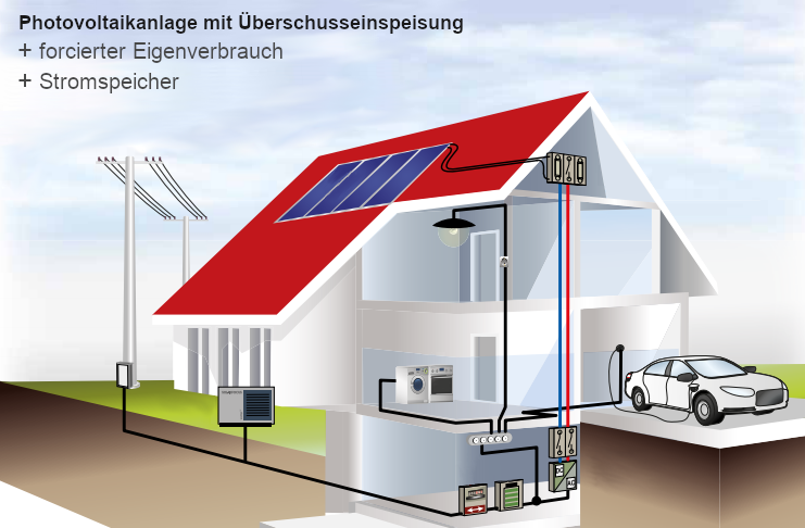 Photovoltaikanlage für Eigenverbrauch mit Stromspeicher