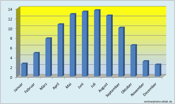 Sonneneinstrahlung der einzelnen Monate